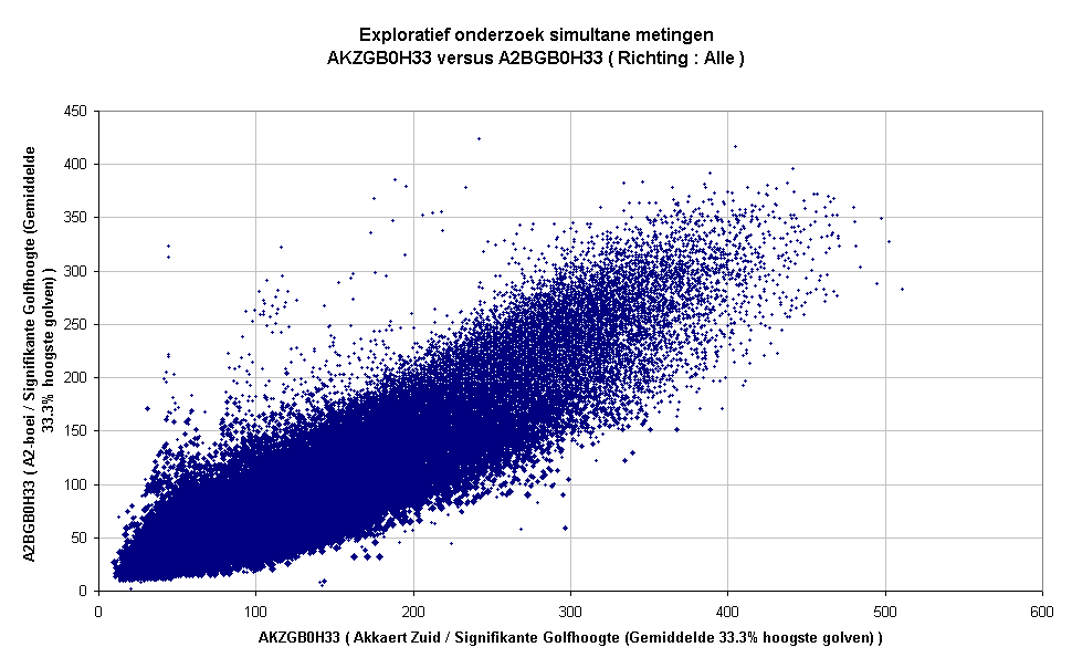 Exploratief onderzoek simultane metingenAKZGB0H33 versus A2BGB0H33 ( Richting : Alle )
