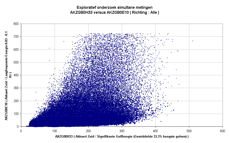 Exploratief onderzoek simultane metingenAKZGB0H33 versus AKZGB0E10 ( Richting : Alle )