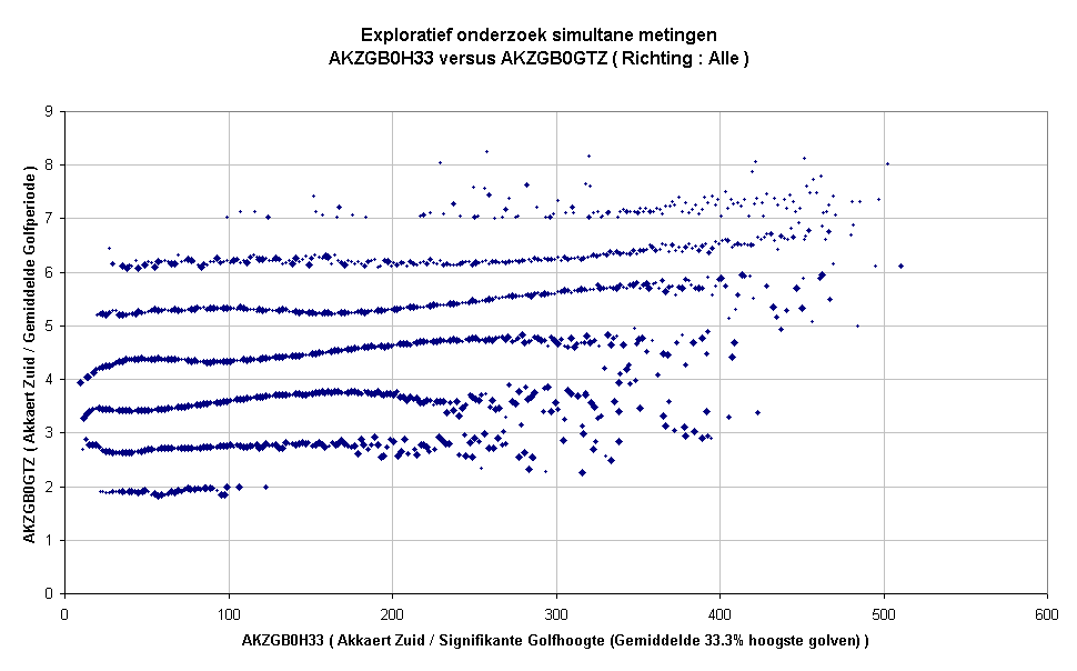 Exploratief onderzoek simultane metingenAKZGB0H33 versus AKZGB0GTZ ( Richting : Alle )