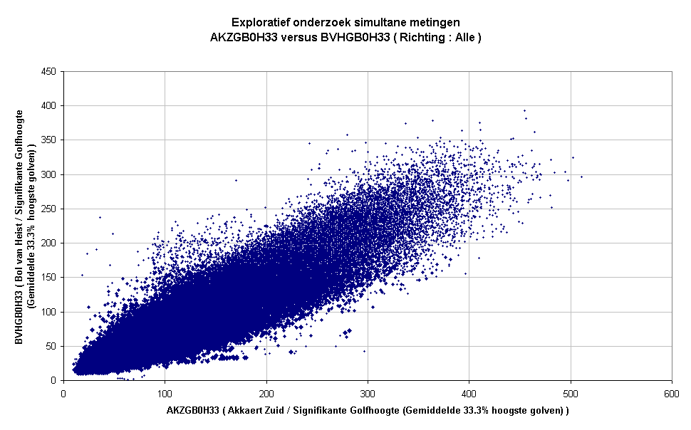 Exploratief onderzoek simultane metingenAKZGB0H33 versus BVHGB0H33 ( Richting : Alle )