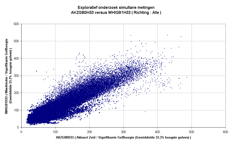 Exploratief onderzoek simultane metingenAKZGB0H33 versus WHIGB1H33 ( Richting : Alle )