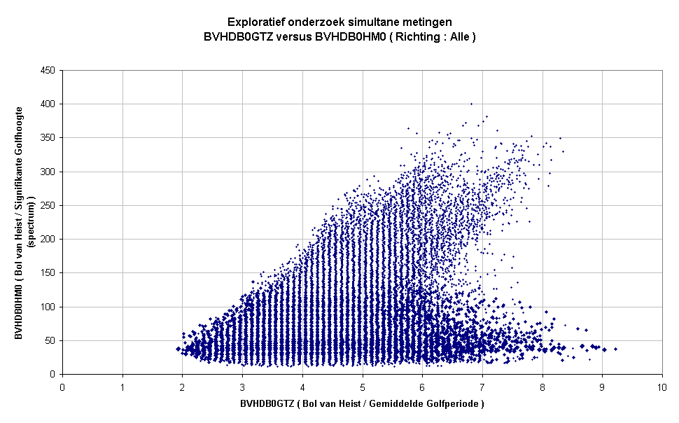 Exploratief onderzoek simultane metingenBVHDB0GTZ versus BVHDB0HM0 ( Richting : Alle )