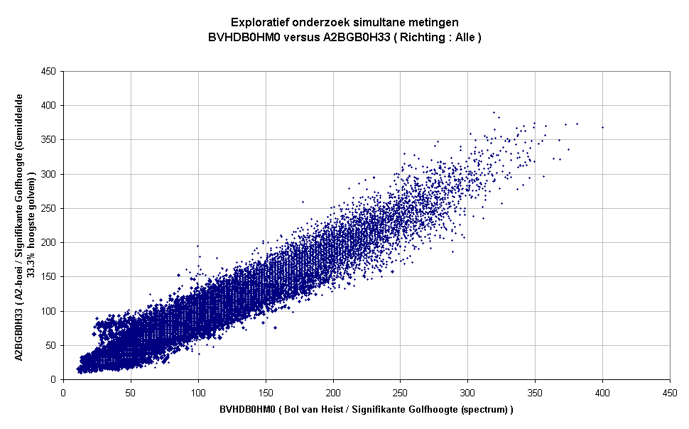 Exploratief onderzoek simultane metingenBVHDB0HM0 versus A2BGB0H33 ( Richting : Alle )
