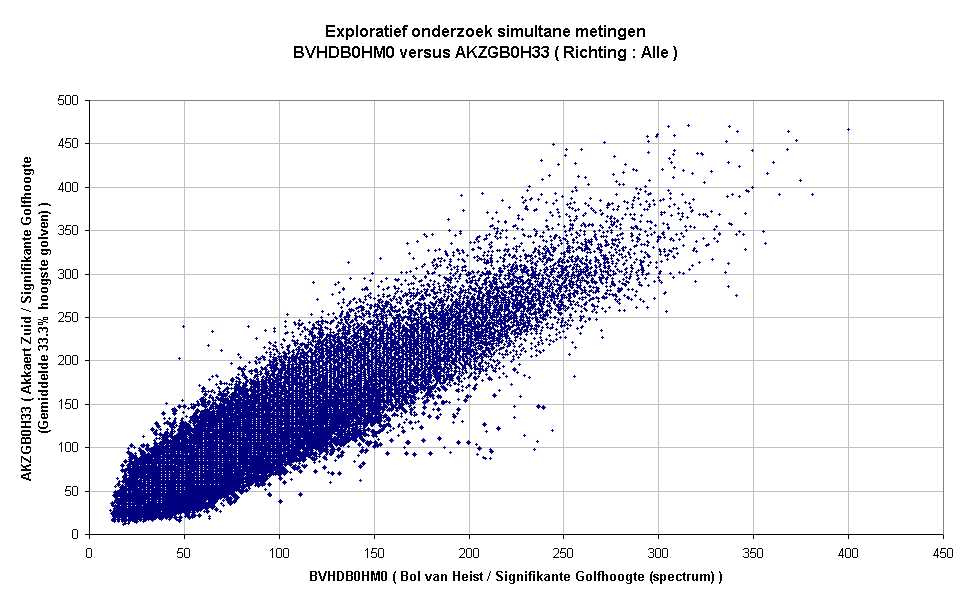 Exploratief onderzoek simultane metingenBVHDB0HM0 versus AKZGB0H33 ( Richting : Alle )