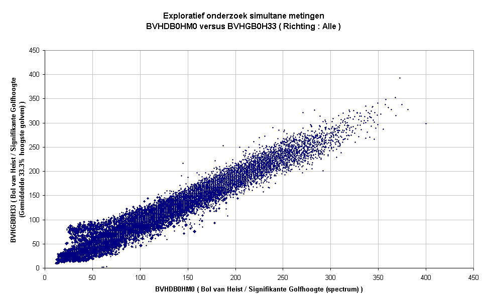 Exploratief onderzoek simultane metingenBVHDB0HM0 versus BVHGB0H33 ( Richting : Alle )