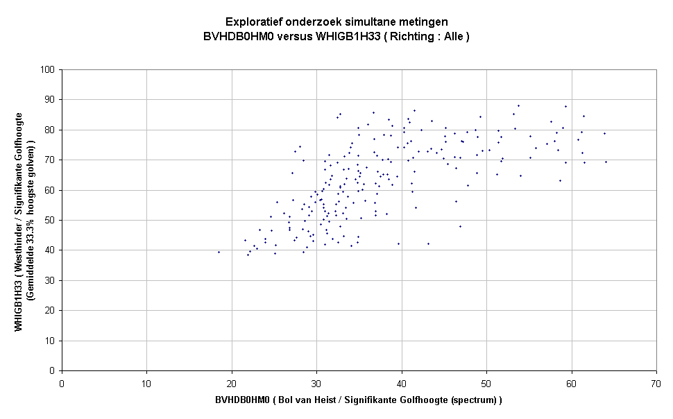 Exploratief onderzoek simultane metingenBVHDB0HM0 versus WHIGB1H33 ( Richting : Alle )