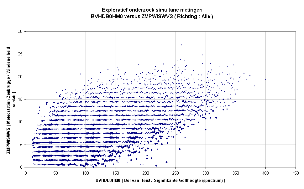 Exploratief onderzoek simultane metingenBVHDB0HM0 versus ZMPWISWVS ( Richting : Alle )