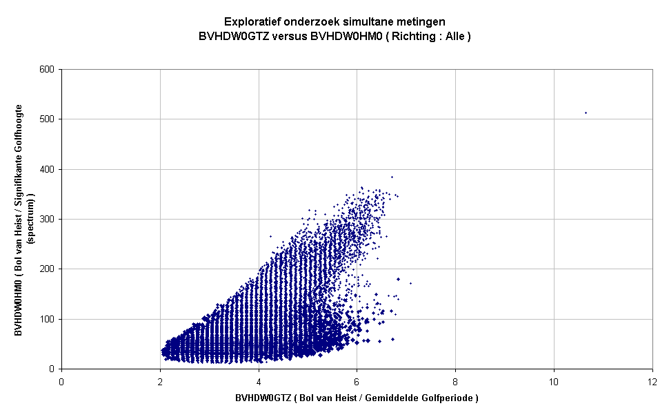 Exploratief onderzoek simultane metingenBVHDW0GTZ versus BVHDW0HM0 ( Richting : Alle )
