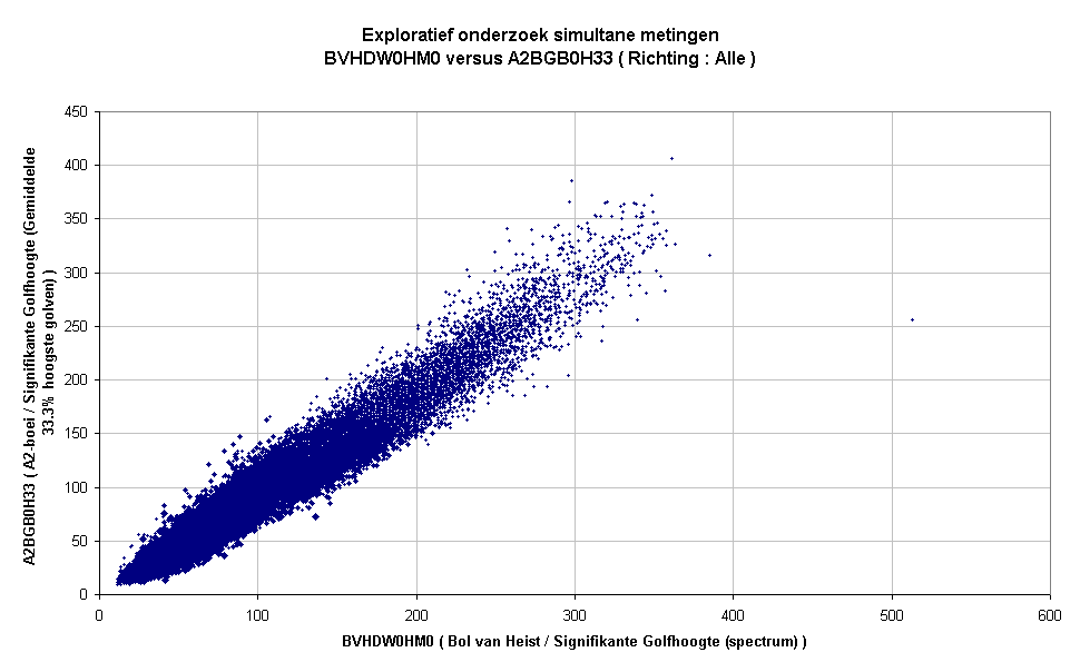 Exploratief onderzoek simultane metingenBVHDW0HM0 versus A2BGB0H33 ( Richting : Alle )
