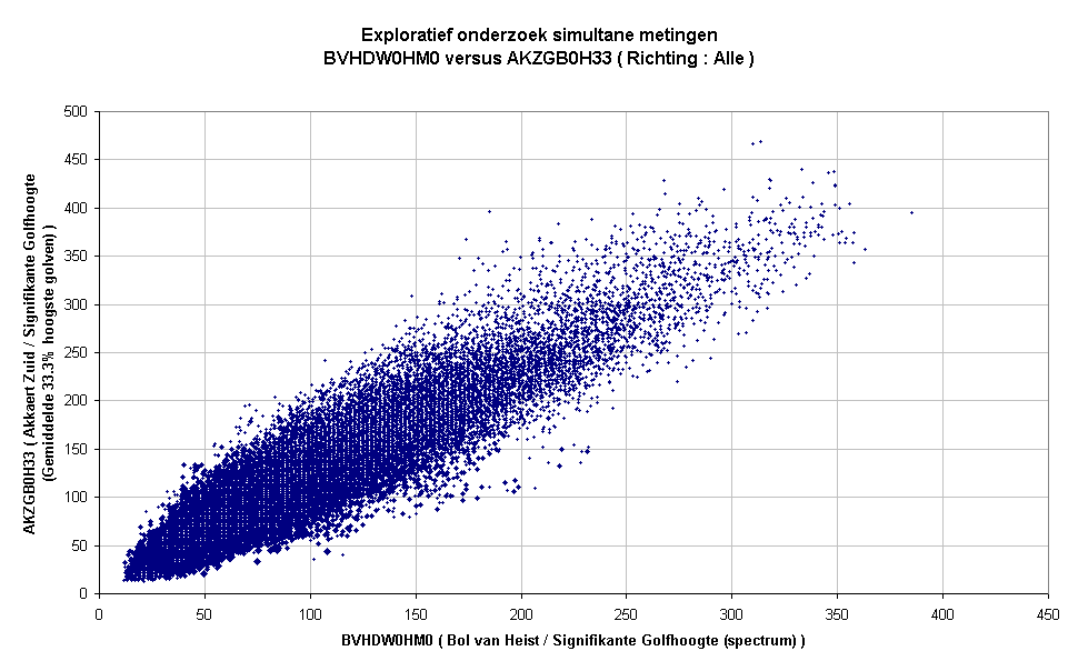 Exploratief onderzoek simultane metingenBVHDW0HM0 versus AKZGB0H33 ( Richting : Alle )