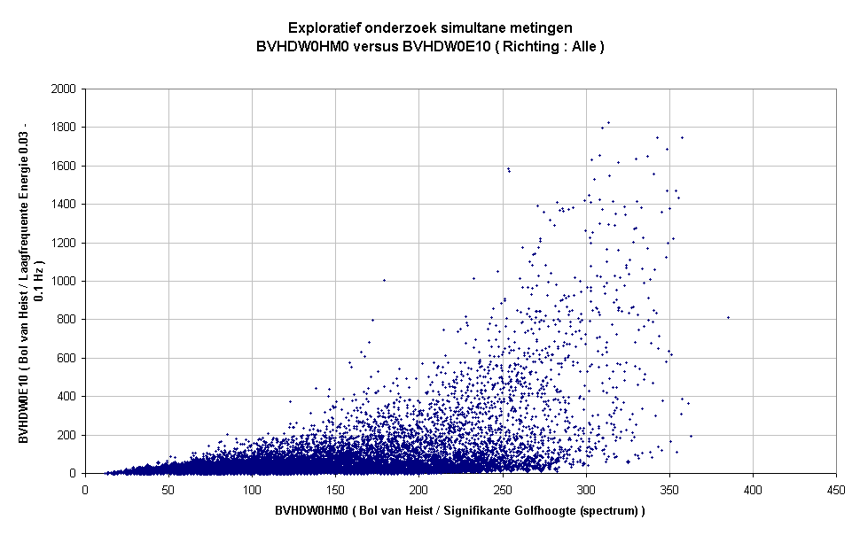 Exploratief onderzoek simultane metingenBVHDW0HM0 versus BVHDW0E10 ( Richting : Alle )
