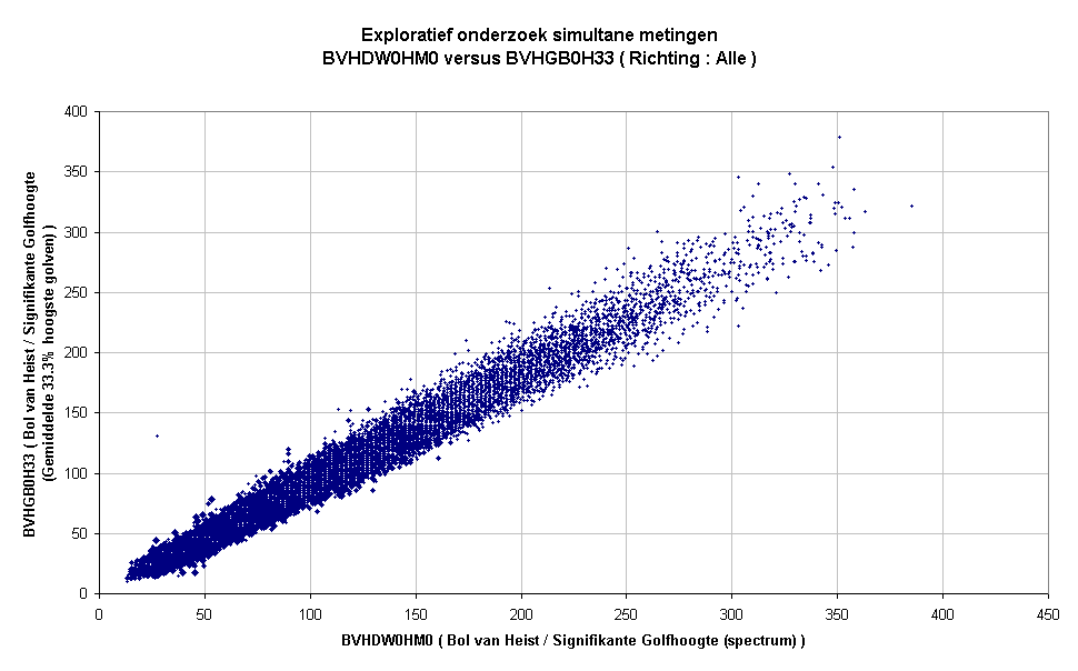 Exploratief onderzoek simultane metingenBVHDW0HM0 versus BVHGB0H33 ( Richting : Alle )