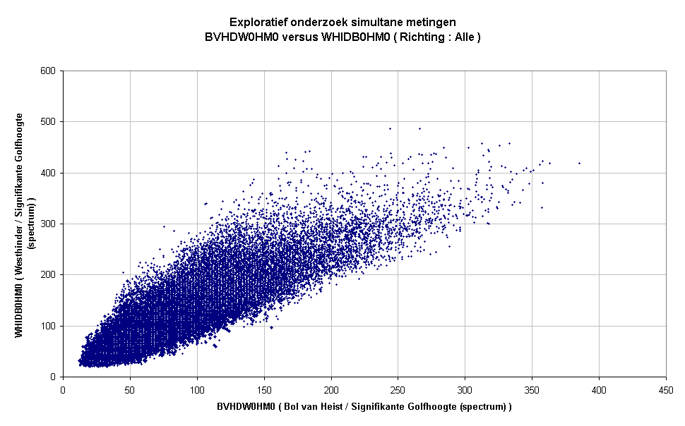 Exploratief onderzoek simultane metingenBVHDW0HM0 versus WHIDB0HM0 ( Richting : Alle )