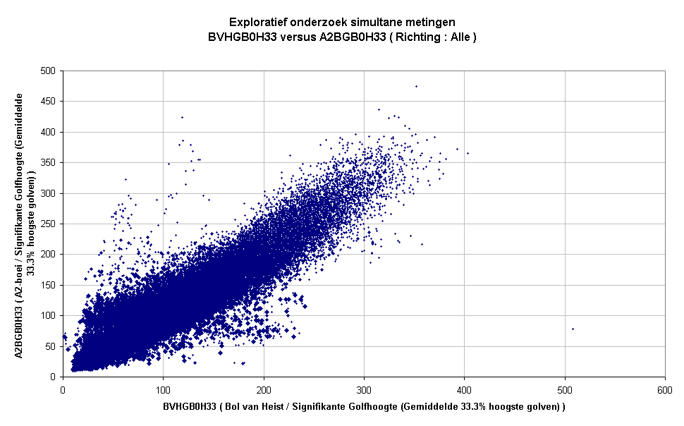Exploratief onderzoek simultane metingenBVHGB0H33 versus A2BGB0H33 ( Richting : Alle )