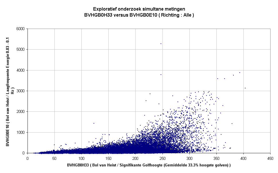 Exploratief onderzoek simultane metingenBVHGB0H33 versus BVHGB0E10 ( Richting : Alle )