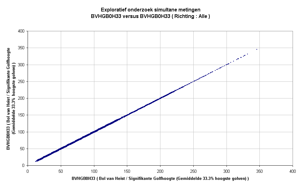 Exploratief onderzoek simultane metingenBVHGB0H33 versus BVHGB0H33 ( Richting : Alle )