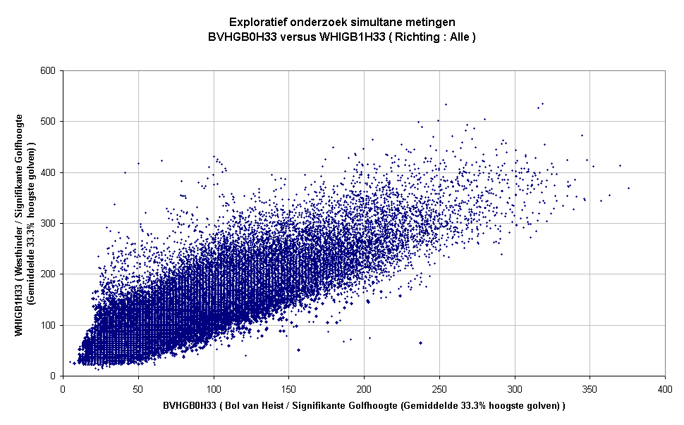 Exploratief onderzoek simultane metingenBVHGB0H33 versus WHIGB1H33 ( Richting : Alle )