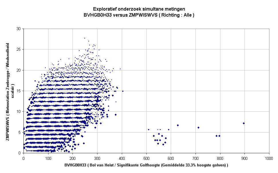 Exploratief onderzoek simultane metingenBVHGB0H33 versus ZMPWISWVS ( Richting : Alle )