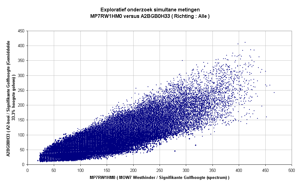 Exploratief onderzoek simultane metingenMP7RW1HM0 versus A2BGB0H33 ( Richting : Alle )