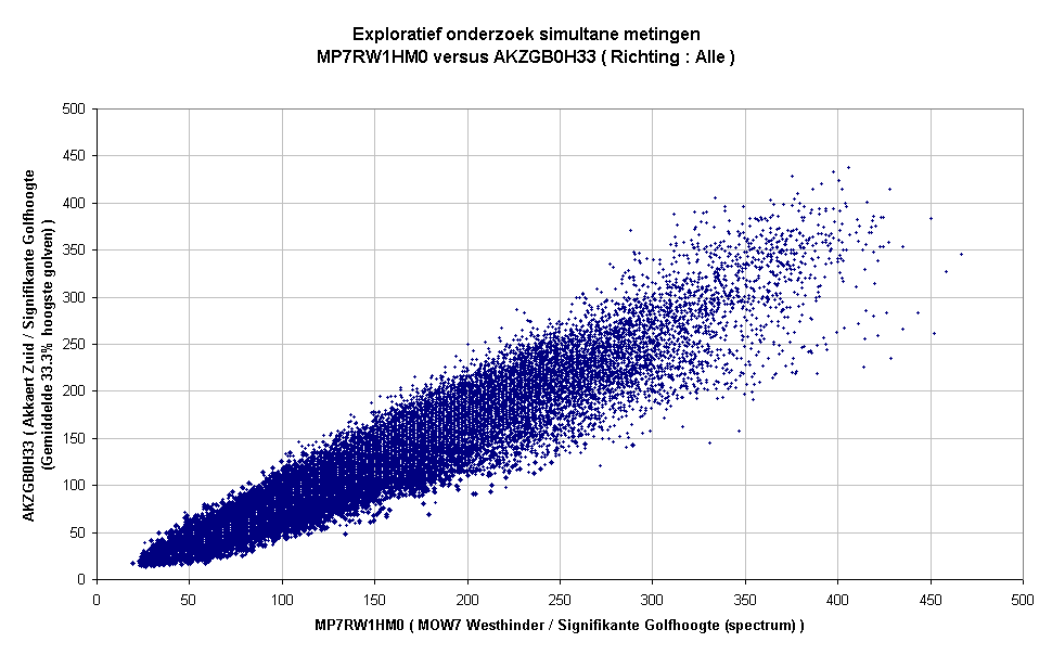 Exploratief onderzoek simultane metingenMP7RW1HM0 versus AKZGB0H33 ( Richting : Alle )