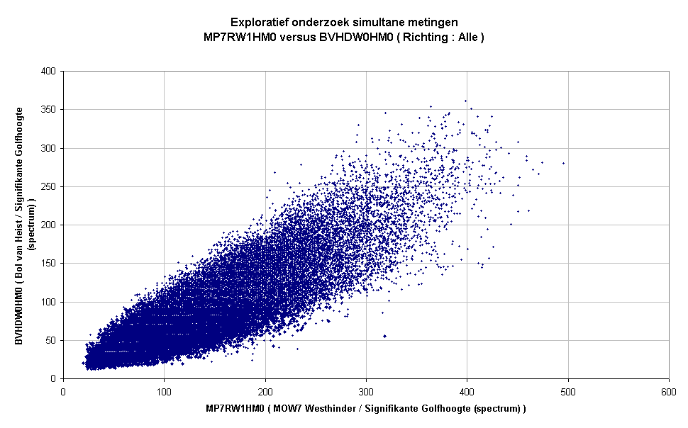 Exploratief onderzoek simultane metingenMP7RW1HM0 versus BVHDW0HM0 ( Richting : Alle )