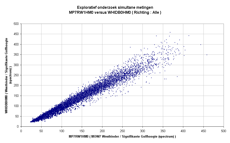 Exploratief onderzoek simultane metingenMP7RW1HM0 versus WHIDB0HM0 ( Richting : Alle )