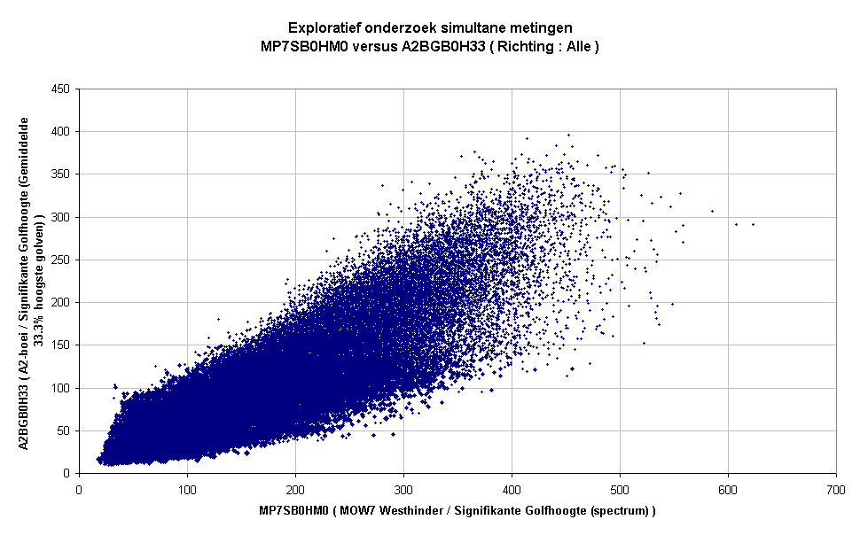 Exploratief onderzoek simultane metingenMP7SB0HM0 versus A2BGB0H33 ( Richting : Alle )