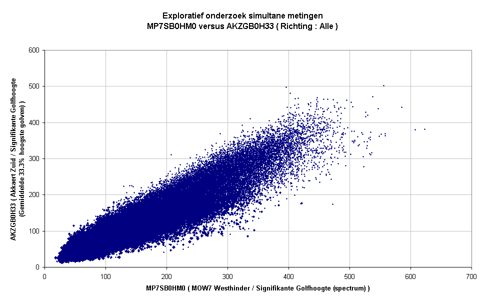 Exploratief onderzoek simultane metingenMP7SB0HM0 versus AKZGB0H33 ( Richting : Alle )