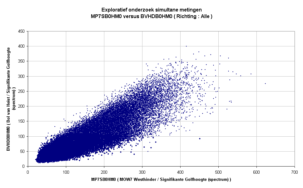 Exploratief onderzoek simultane metingenMP7SB0HM0 versus BVHDB0HM0 ( Richting : Alle )