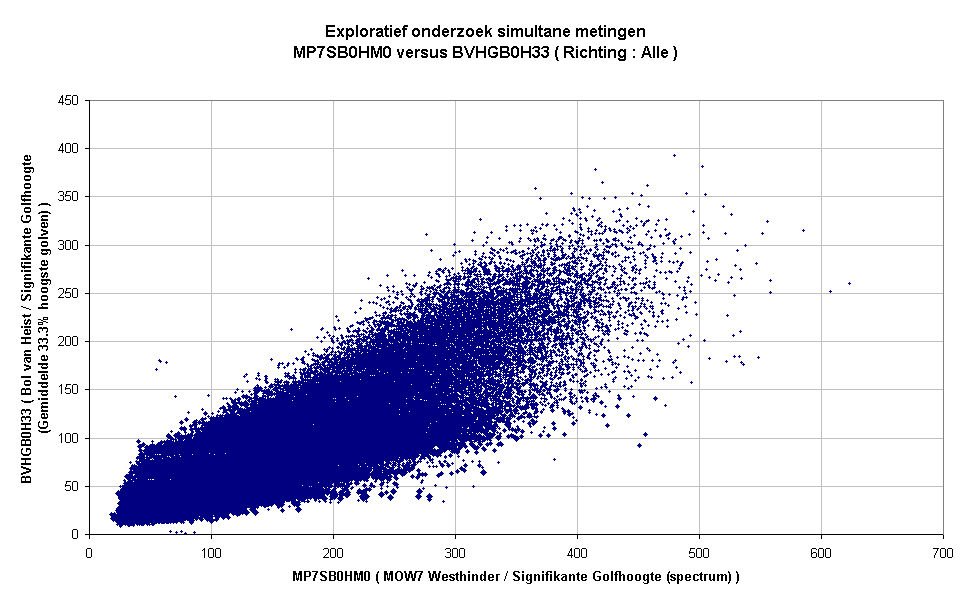 Exploratief onderzoek simultane metingenMP7SB0HM0 versus BVHGB0H33 ( Richting : Alle )