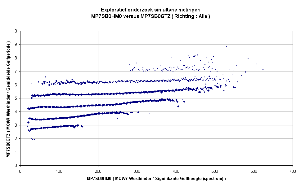 Exploratief onderzoek simultane metingenMP7SB0HM0 versus MP7SB0GTZ ( Richting : Alle )
