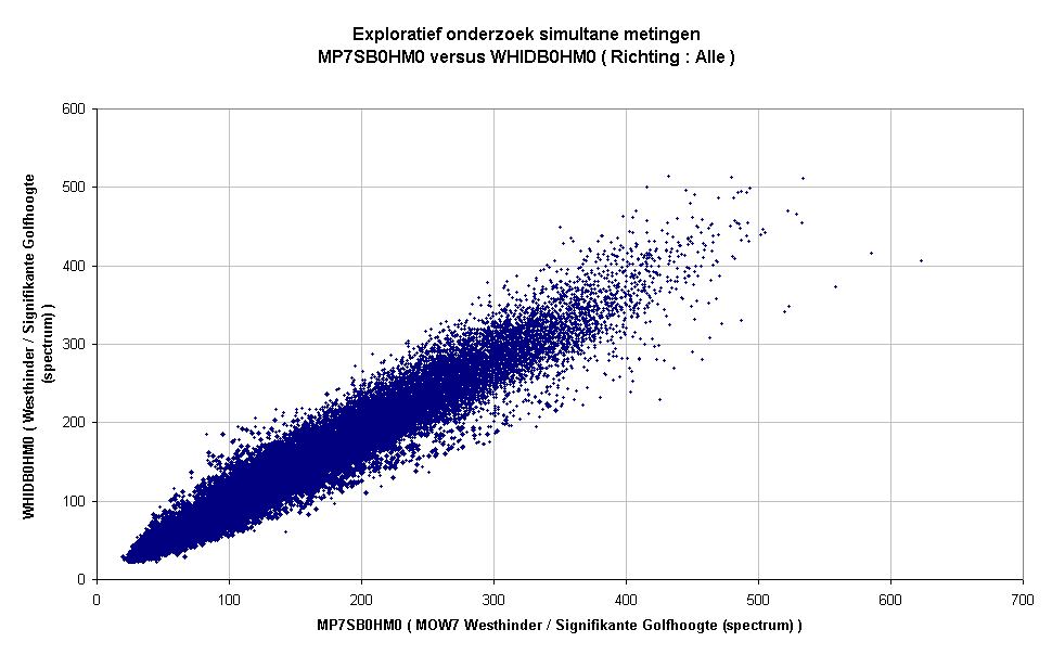 Exploratief onderzoek simultane metingenMP7SB0HM0 versus WHIDB0HM0 ( Richting : Alle )