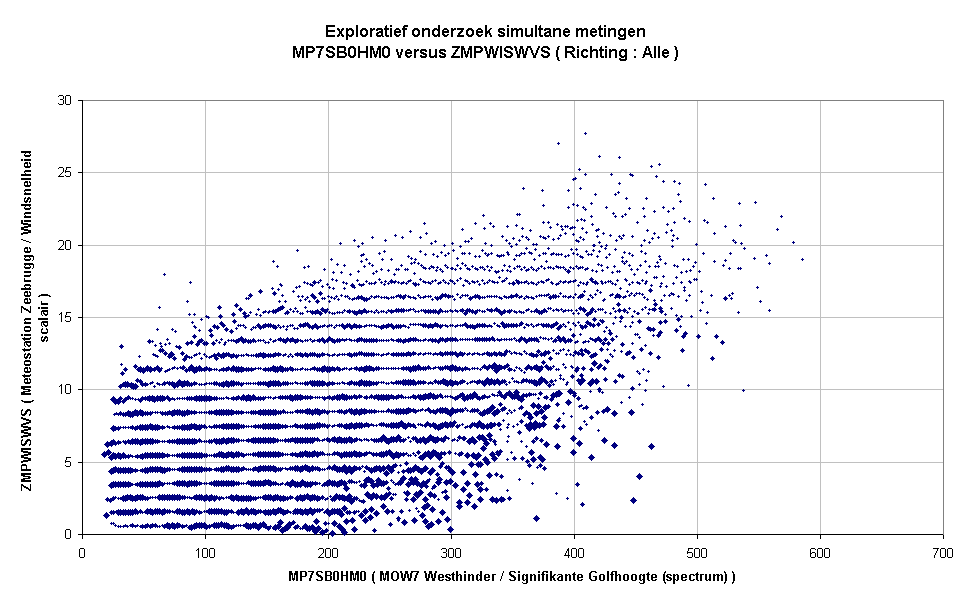 Exploratief onderzoek simultane metingenMP7SB0HM0 versus ZMPWISWVS ( Richting : Alle )