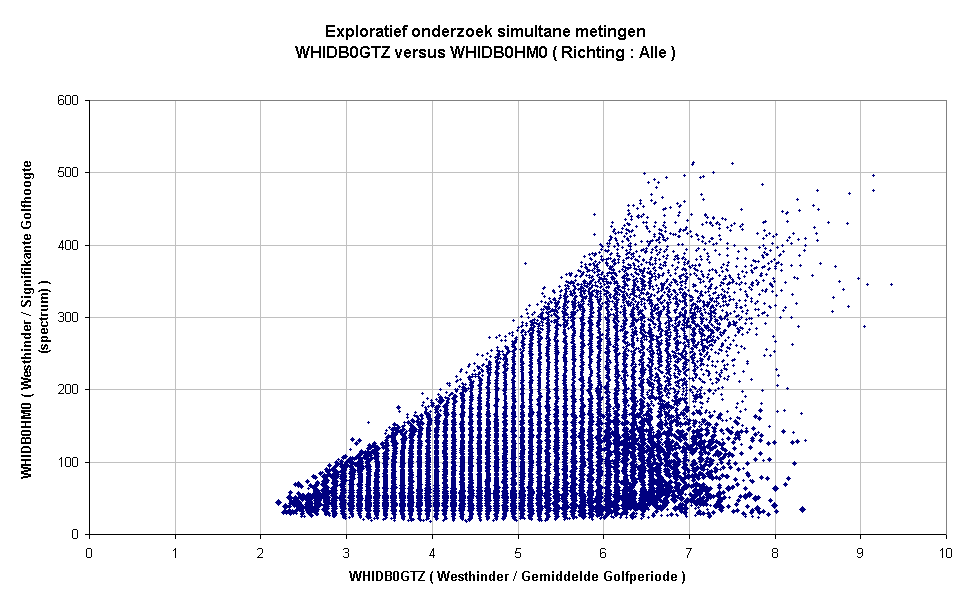 Exploratief onderzoek simultane metingenWHIDB0GTZ versus WHIDB0HM0 ( Richting : Alle )