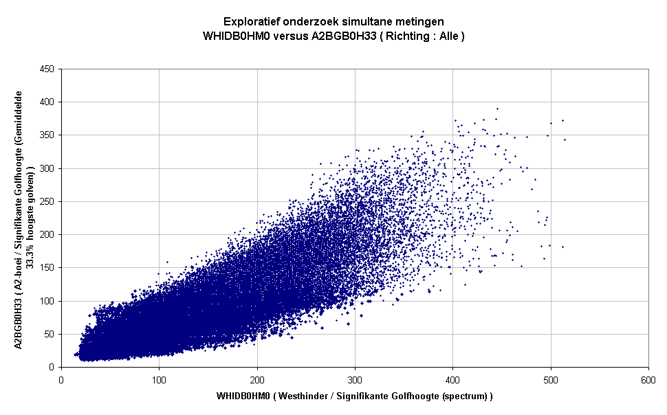 Exploratief onderzoek simultane metingenWHIDB0HM0 versus A2BGB0H33 ( Richting : Alle )