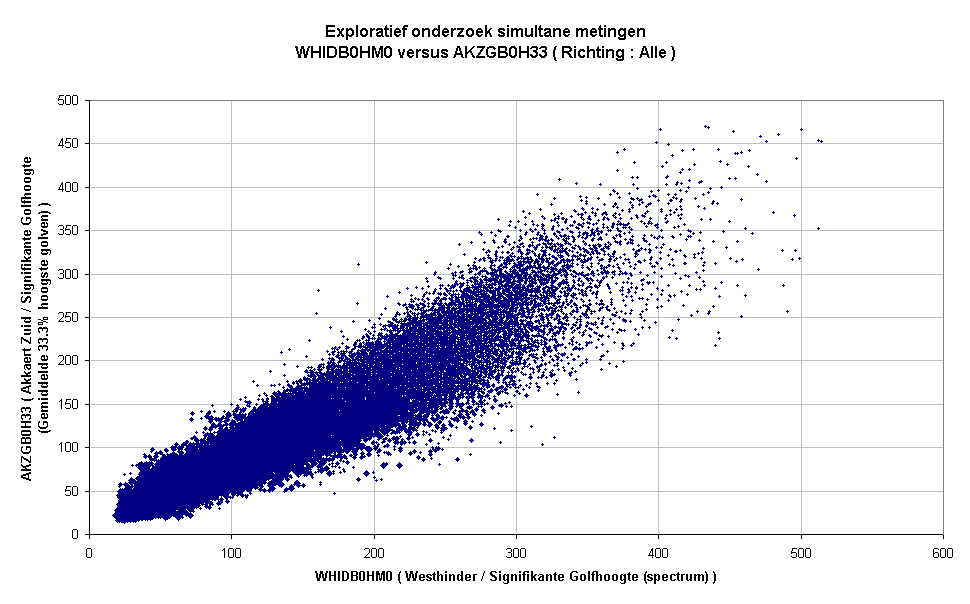 Exploratief onderzoek simultane metingenWHIDB0HM0 versus AKZGB0H33 ( Richting : Alle )