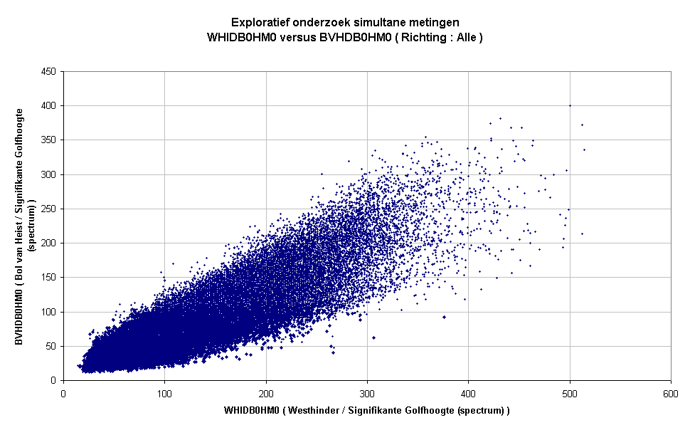 Exploratief onderzoek simultane metingenWHIDB0HM0 versus BVHDB0HM0 ( Richting : Alle )