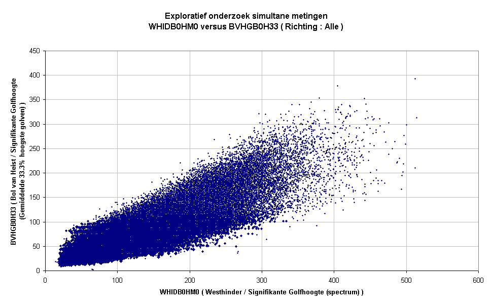 Exploratief onderzoek simultane metingenWHIDB0HM0 versus BVHGB0H33 ( Richting : Alle )