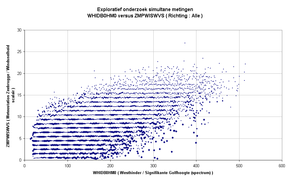 Exploratief onderzoek simultane metingenWHIDB0HM0 versus ZMPWISWVS ( Richting : Alle )