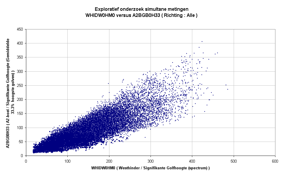 Exploratief onderzoek simultane metingenWHIDW0HM0 versus A2BGB0H33 ( Richting : Alle )