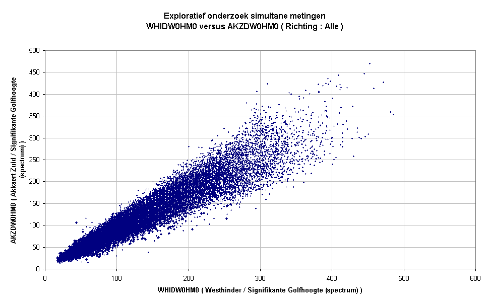Exploratief onderzoek simultane metingenWHIDW0HM0 versus AKZDW0HM0 ( Richting : Alle )