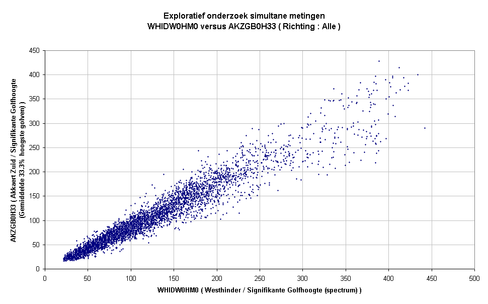 Exploratief onderzoek simultane metingenWHIDW0HM0 versus AKZGB0H33 ( Richting : Alle )
