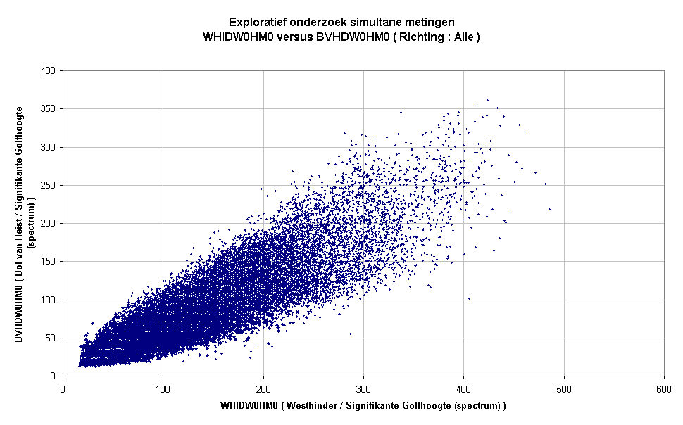 Exploratief onderzoek simultane metingenWHIDW0HM0 versus BVHDW0HM0 ( Richting : Alle )