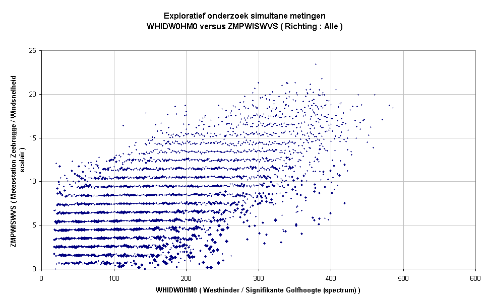 Exploratief onderzoek simultane metingenWHIDW0HM0 versus ZMPWISWVS ( Richting : Alle )