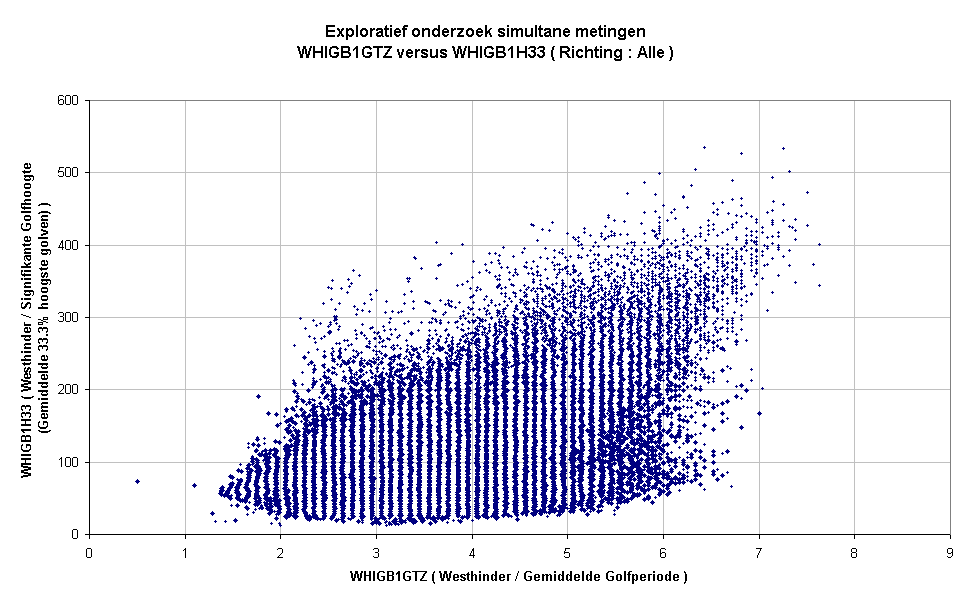 Exploratief onderzoek simultane metingenWHIGB1GTZ versus WHIGB1H33 ( Richting : Alle )
