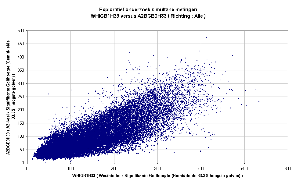 Exploratief onderzoek simultane metingenWHIGB1H33 versus A2BGB0H33 ( Richting : Alle )