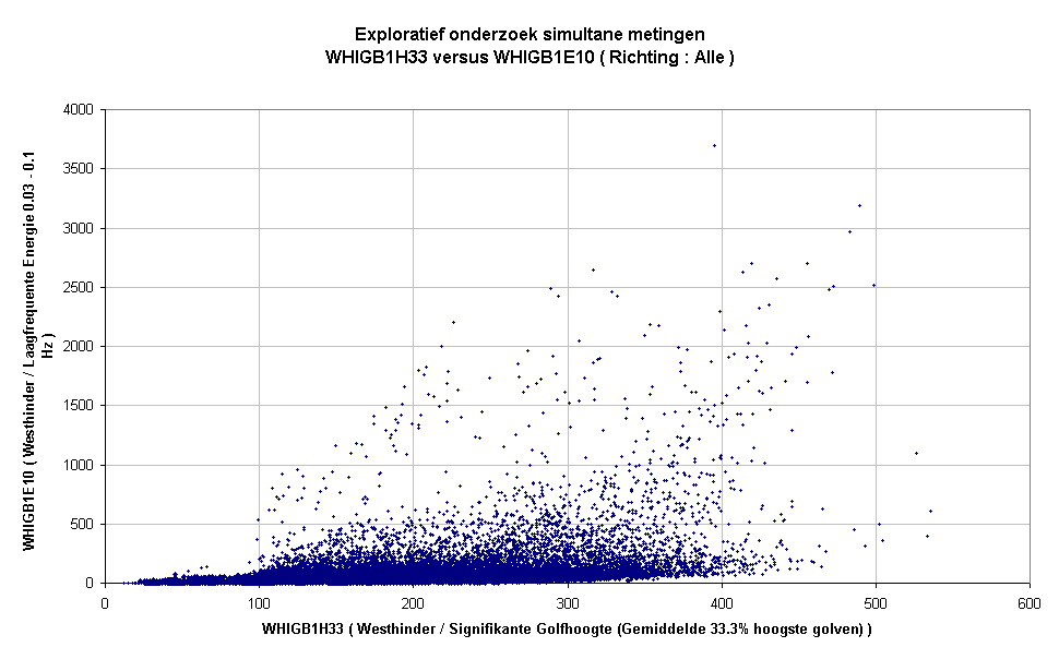 Exploratief onderzoek simultane metingenWHIGB1H33 versus WHIGB1E10 ( Richting : Alle )