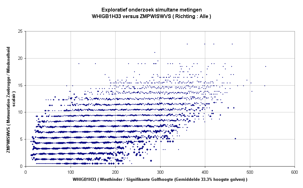 Exploratief onderzoek simultane metingenWHIGB1H33 versus ZMPWISWVS ( Richting : Alle )