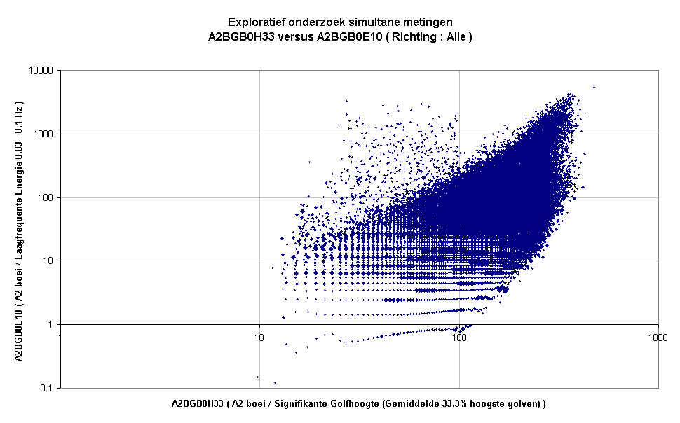 Exploratief onderzoek simultane metingenA2BGB0H33 versus A2BGB0E10 ( Richting : Alle )