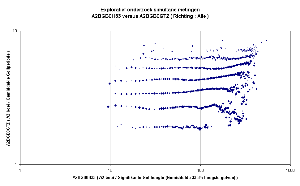 Exploratief onderzoek simultane metingenA2BGB0H33 versus A2BGB0GTZ ( Richting : Alle )